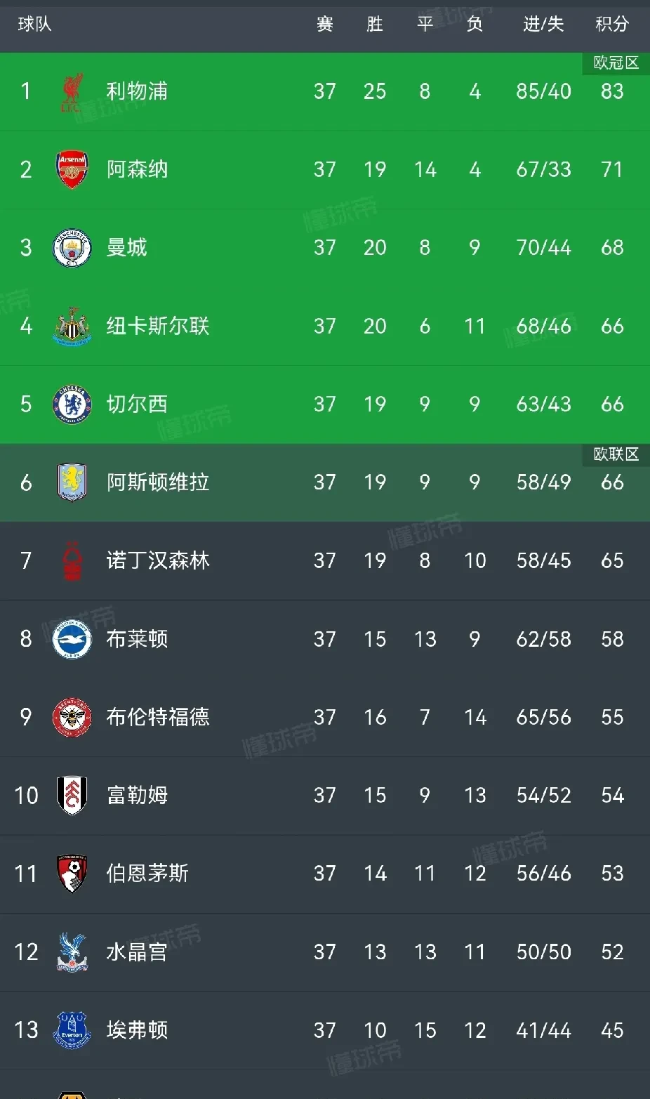 曼城主场大胜伯恩茅斯，领先优势进一步扩大的简单介绍