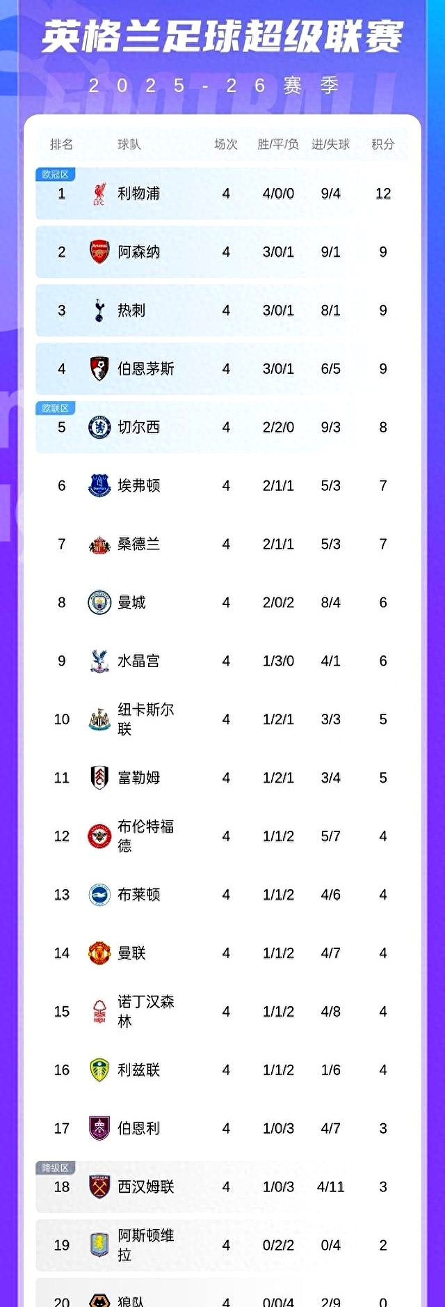 曼城豪取客场胜利,领跑积分榜 曼城豪取客场胜利,领跑积分榜