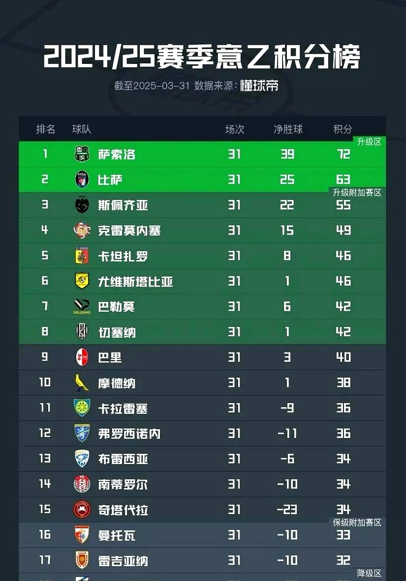 桑普多利亚遭遇连败，保级形势堪忧